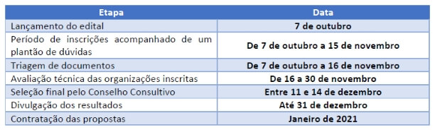 Diagrama descrevendo as etapas do processo. 07/10/2020, Lançamento do Edital. Plantão de dúvidas por e-mail.