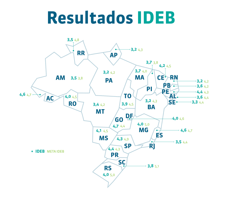 Resultados IDEB 2021